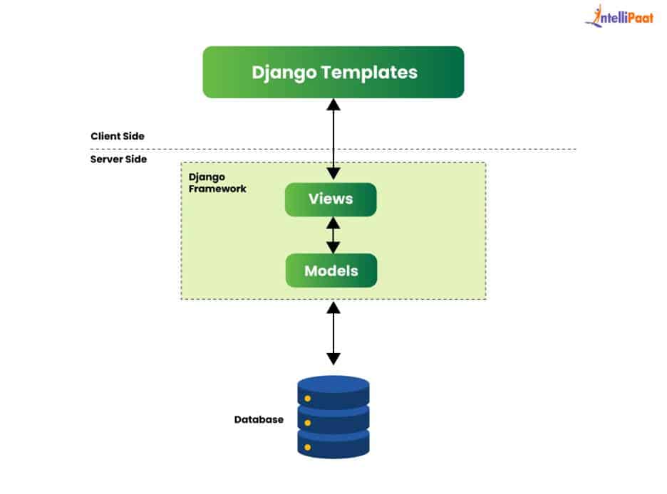 Django Template