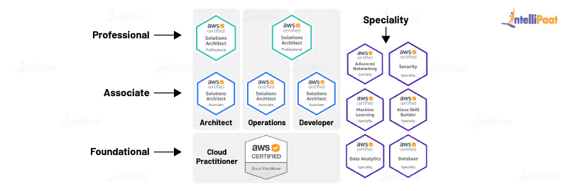 AWS Certification types