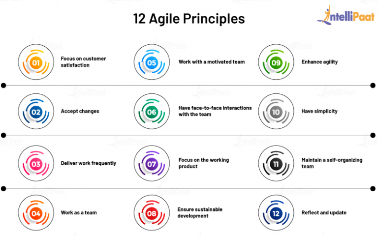 what-is-agile-an-agile-methodology-guide-intellipaat