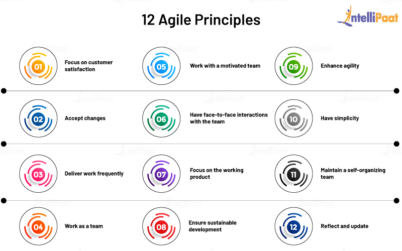 What Are The 12 Principles Of Agile Manifesto? Bestarion, 57% OFF