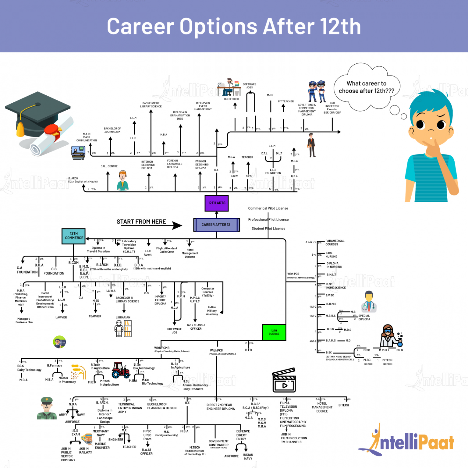 Career Options After 12th 1536x1536 