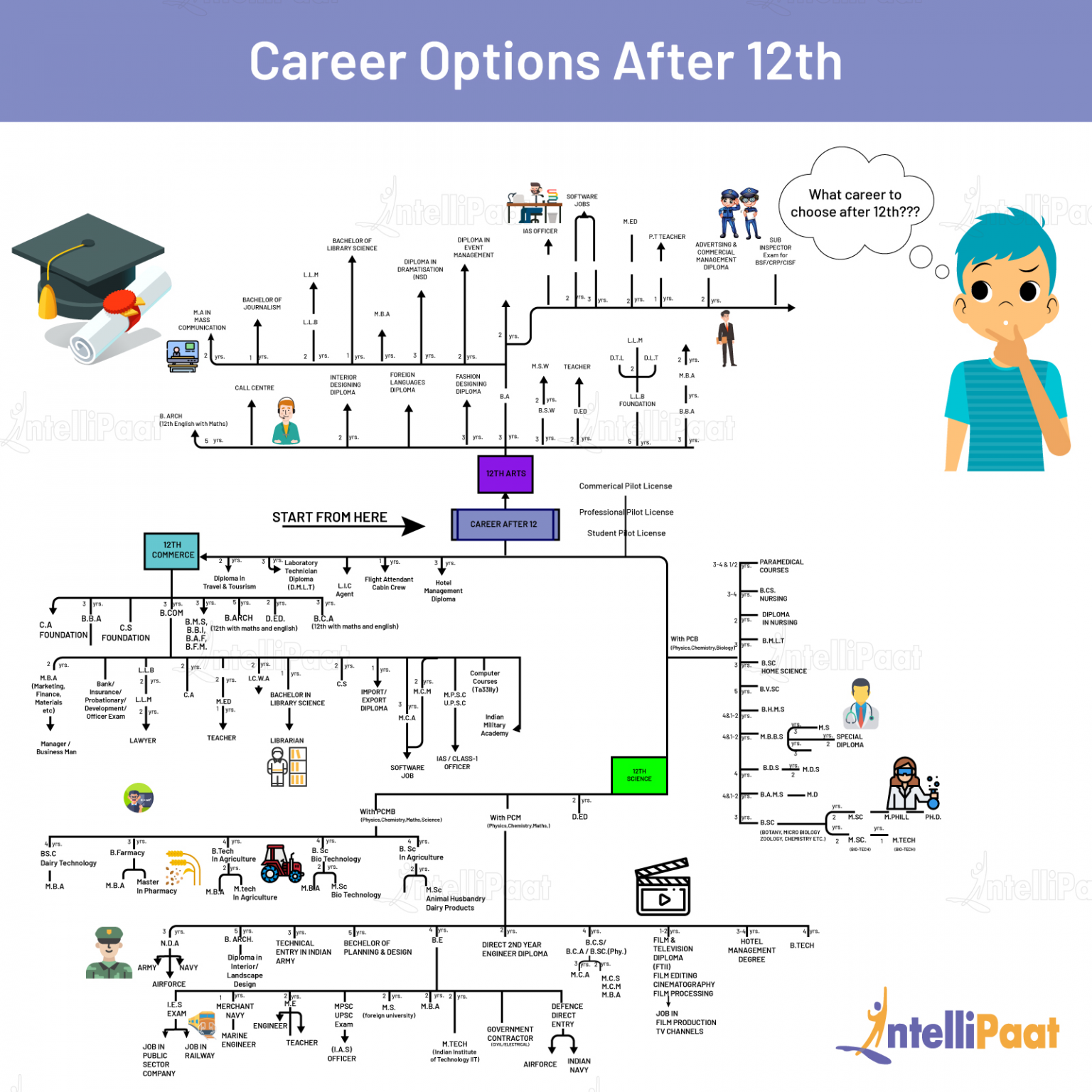 Top Career Options After 12th What Courses To Do 