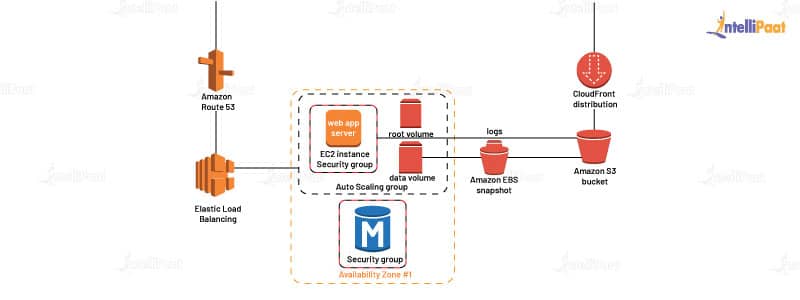 AWS architecture diagram