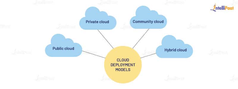 Cloud Deployment models