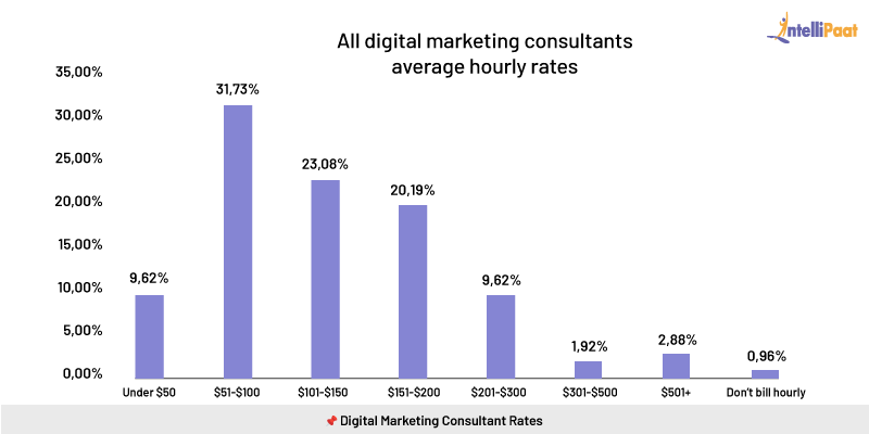 Digital Marketing Consultant Salary