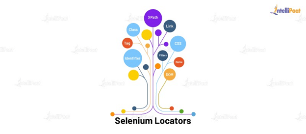 Selenium Locators