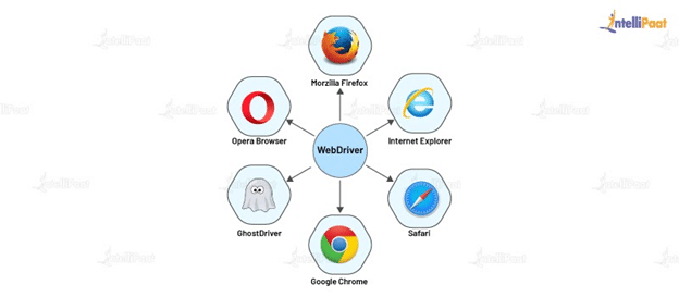 Various Web browsers