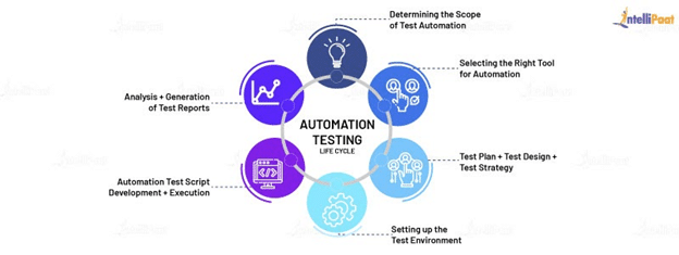Automation Testing Life Cycle