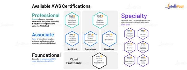 Aws Certification