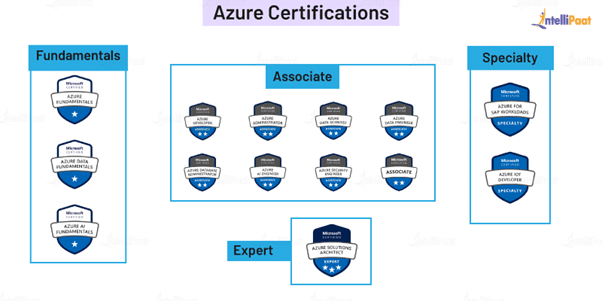 Azure Certification