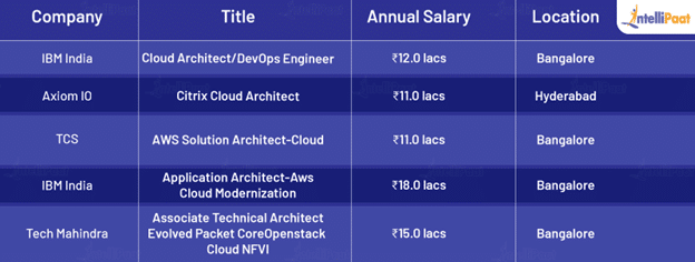 average architect salary graduation