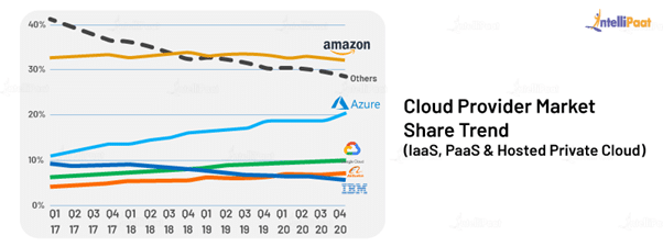 Cloud Market Share Trend