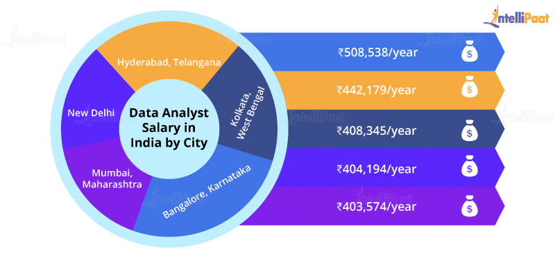 Data Analyst salary in India