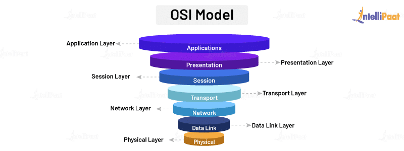 OSI Model