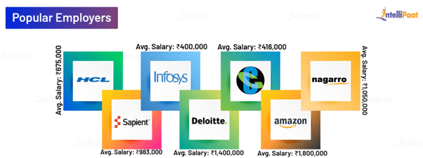 Front End Developer Average Salary in India Based on Company