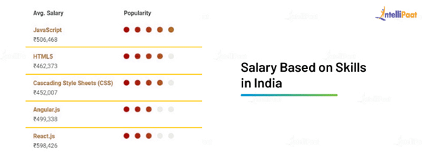 Front End Developer Average Salary in India Based on Skills