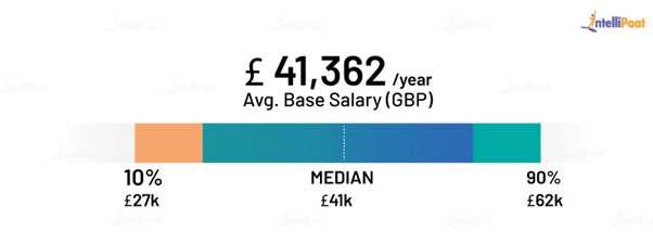 Front End Developer Average Salary in the UK