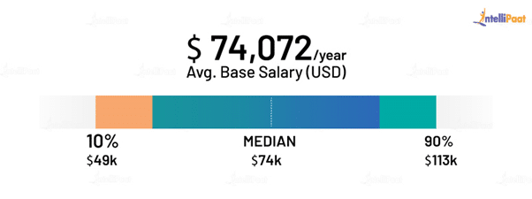 Front End Developer Average Salary in the US