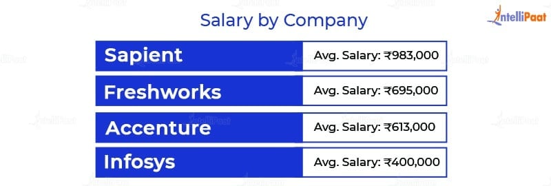 Front-End Developer Salary by Company