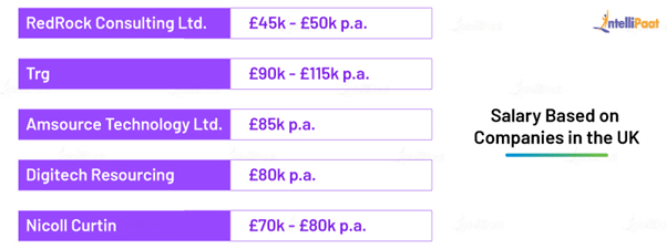 Front End Developer Salary in the UK Based on Company