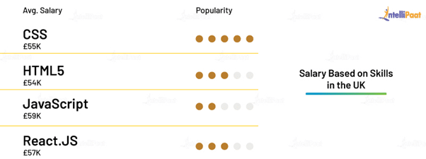 Front End Developer Salary in the UK Based on Skills