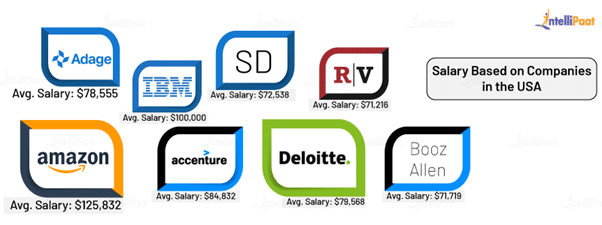 Front End Developer Salary in the US Based on Company