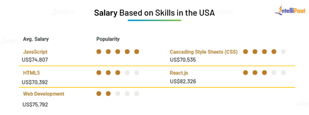 Front End Developer Salary in the US Based on Skills