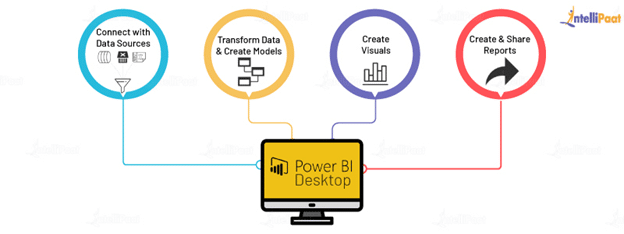 How do Power BI Desktop works