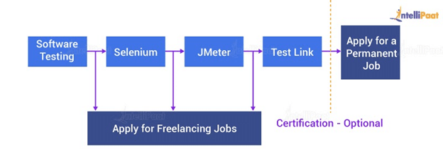 How to become Software Tester