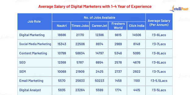 Jobs and Salaries in Digital Marketing