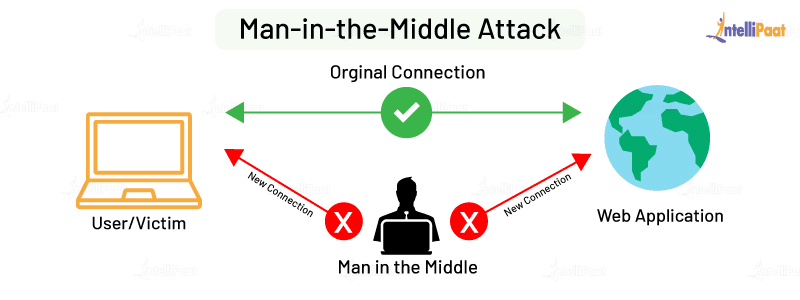Man-in-the-Middle Attack
