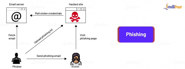 Types of Cyber Security and Cyber Security Threats