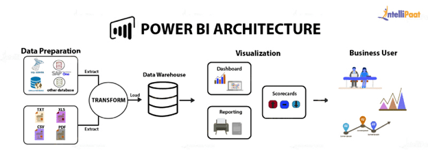 Power Bi Architecture Components Explained In Data Flow Diagram 8961