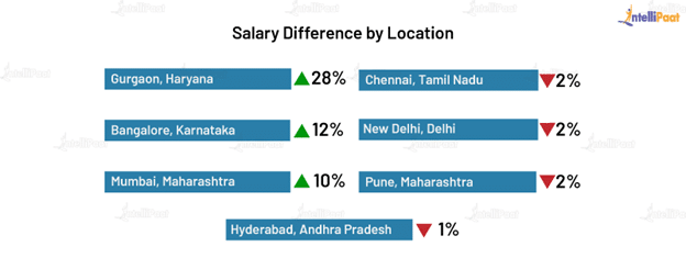Salary by Location