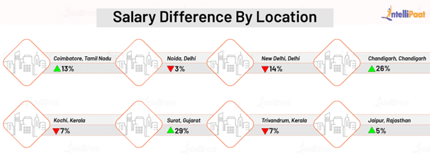 Software Tester Salary in India by Location