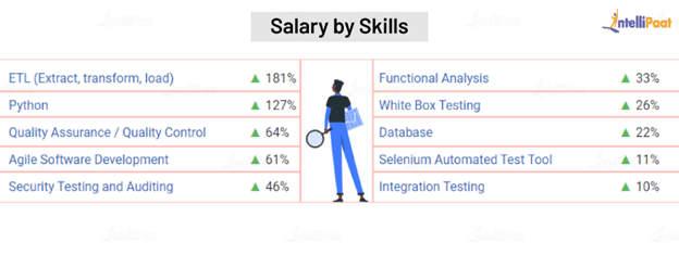 Software Tester Salary in India by Skills