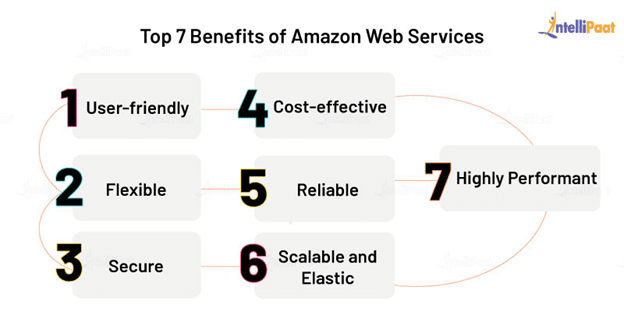 Top 7 Benefits of Amazon Web Services