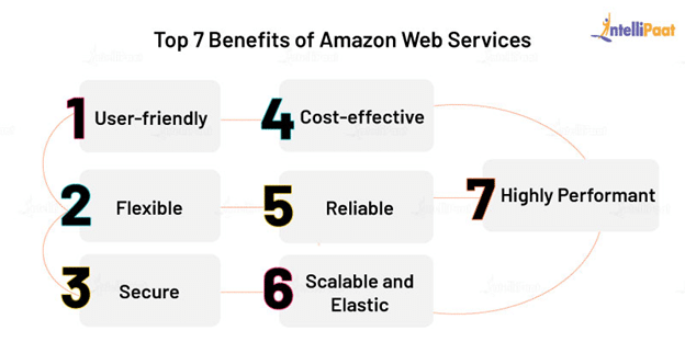 Top 7 Benefits Of AWS Disadvantages Of Amazon Web Services