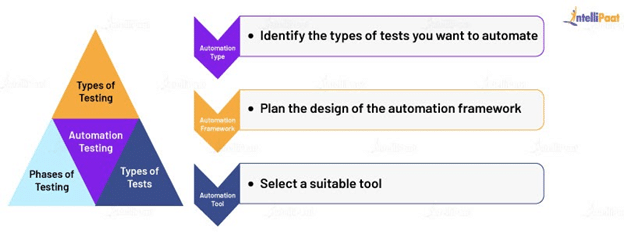 Types Of Automation Testing