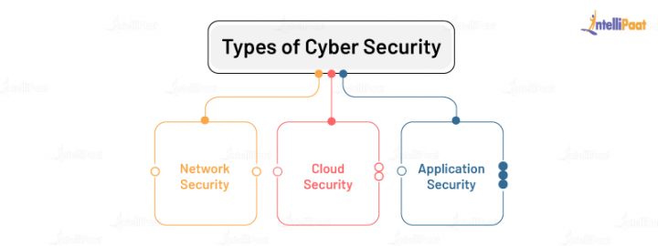 Types Of Cyber Security And Cyber Security Threats