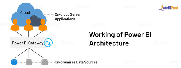 Working of Power BI Architecture