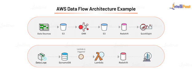 AWS Data Flow Architecture Example