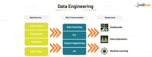 Data Engineering