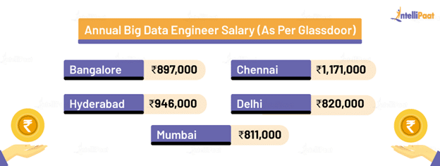 data engineer vs data architect salary