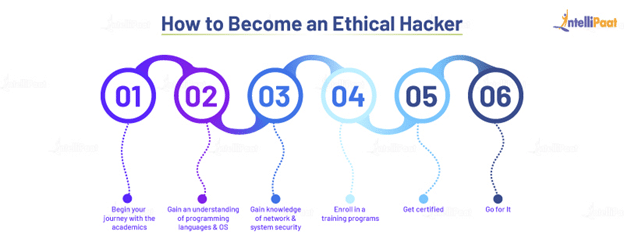 How to become a Ethical Hacker
