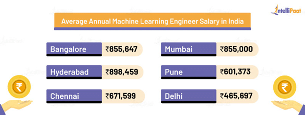 Machine Learning Engineer Salary In India Updated 2025 