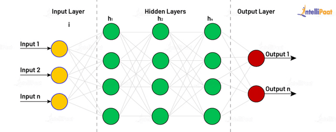 Artificial Neural Networks