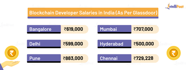 blockchain developer salary in india