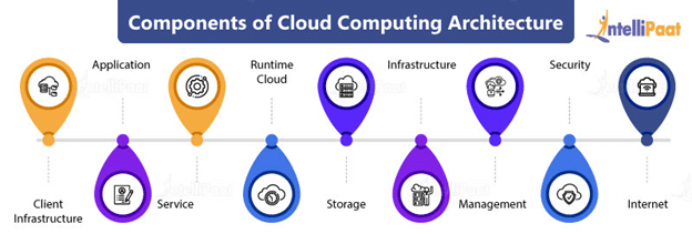 Cloud Computing Components