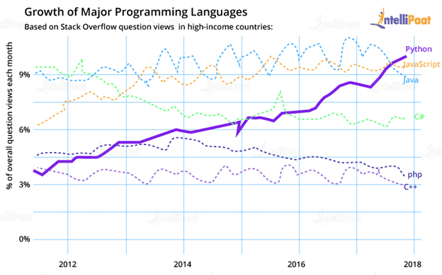 Growth of Major Programming Languages